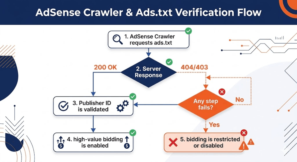 Technical flowchart illustrating the AdSense ads.txt and crawler verification process, mapping the path from server configuration to successful ad delivery or revenue restriction.