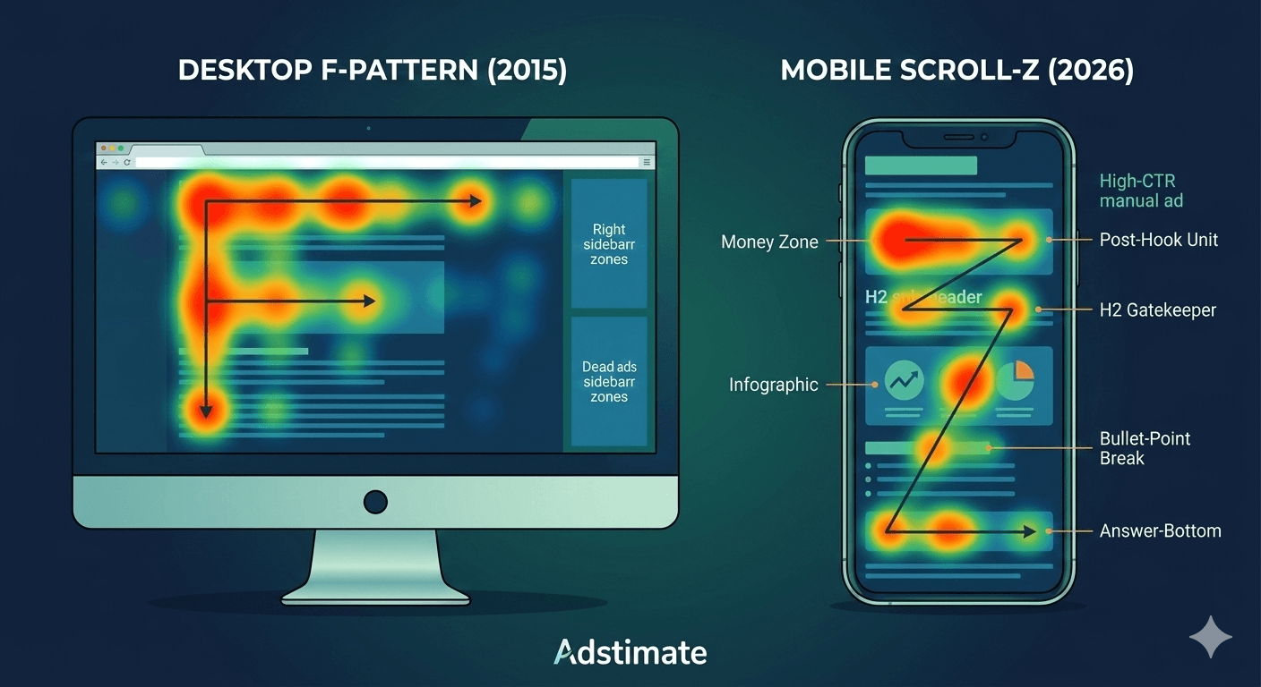 Website heatmap illustration showing high-CTR click zones and the modern 'Scroll-Z' reading pattern for 2026 ad placement.