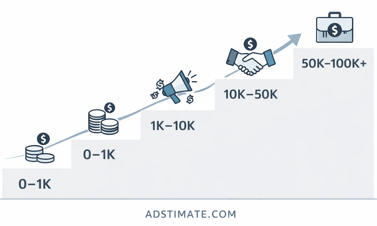 Stage-by-stage website monetization strategy guide for 2026 — showing the Traffic-to-Revenue Matrix from 0 to 100,000+ monthly visitors.